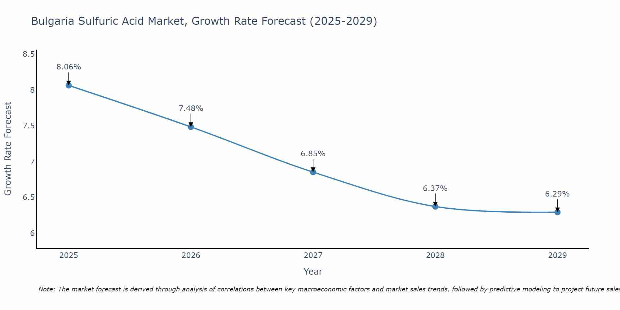 Bulgaria Sulfuric Acid Market Growth Rate