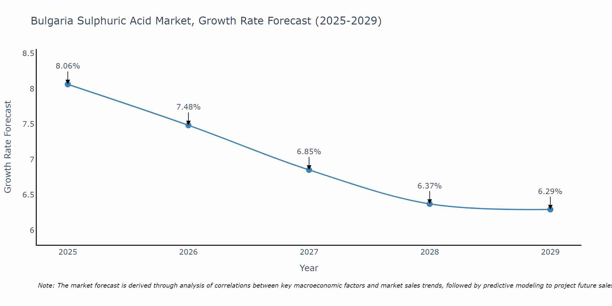 Bulgaria Sulphuric Acid Market Size Growth Rate
