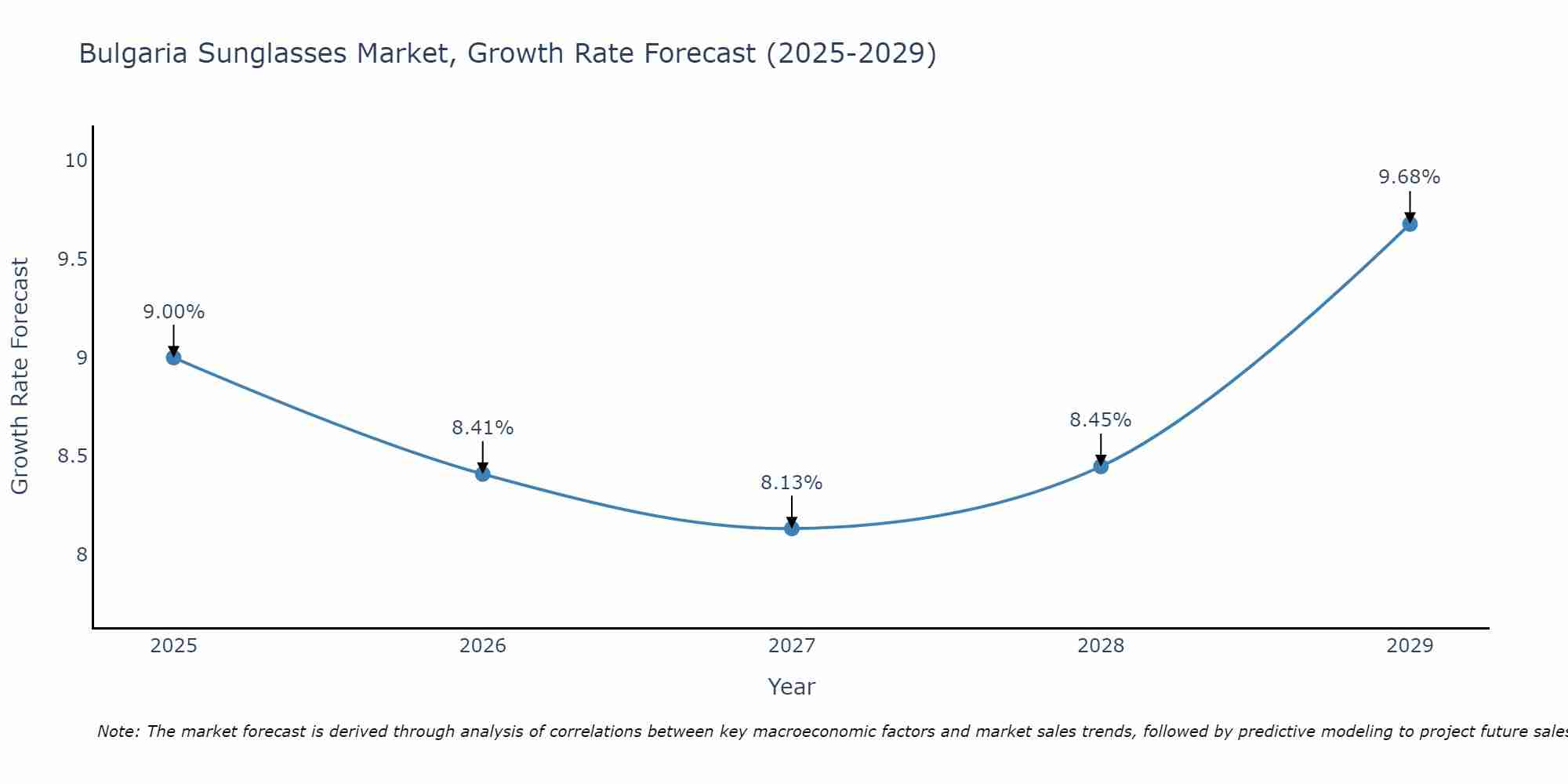 Bulgaria Sunglasses Market Growth Rate
