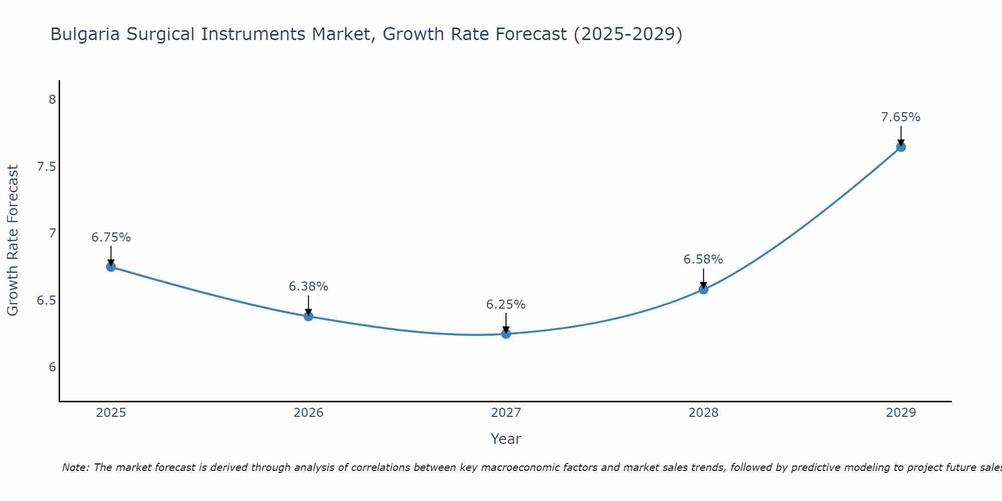 Bulgaria Surgical Instruments Market Size Growth Rate