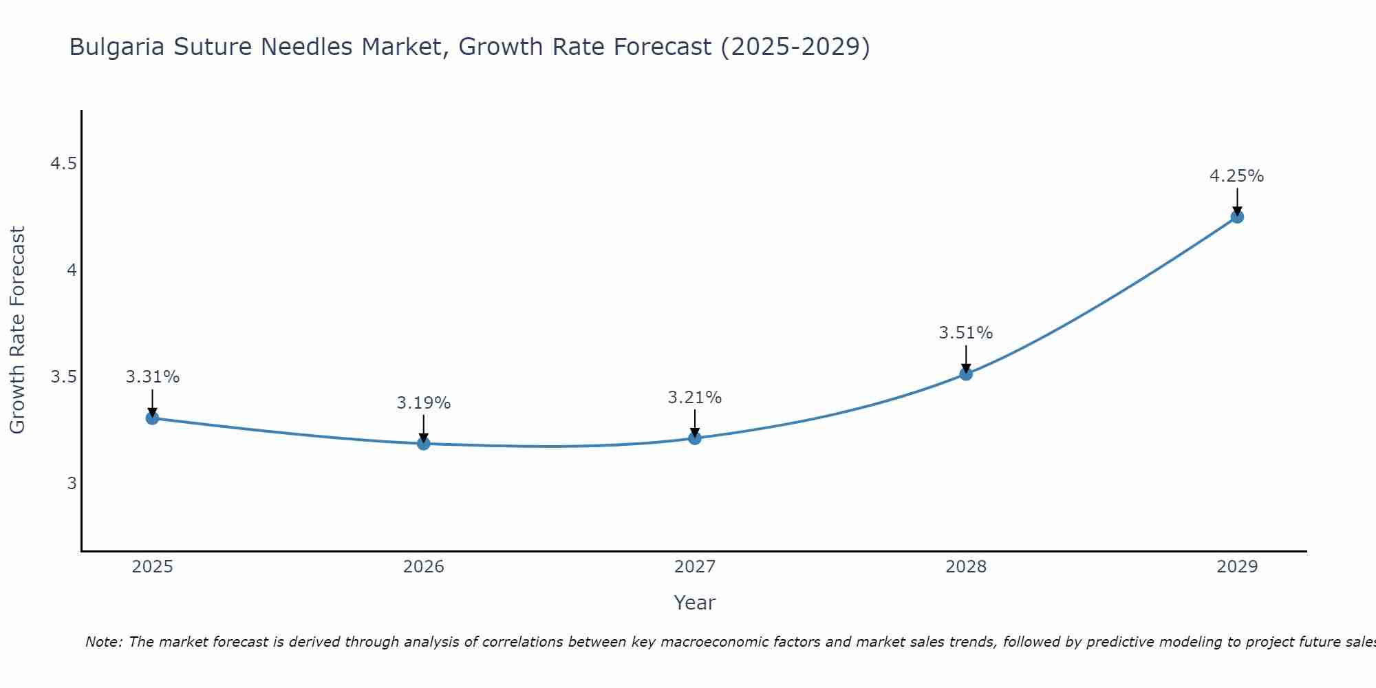 Bulgaria Suture Needles Market Growth Rate