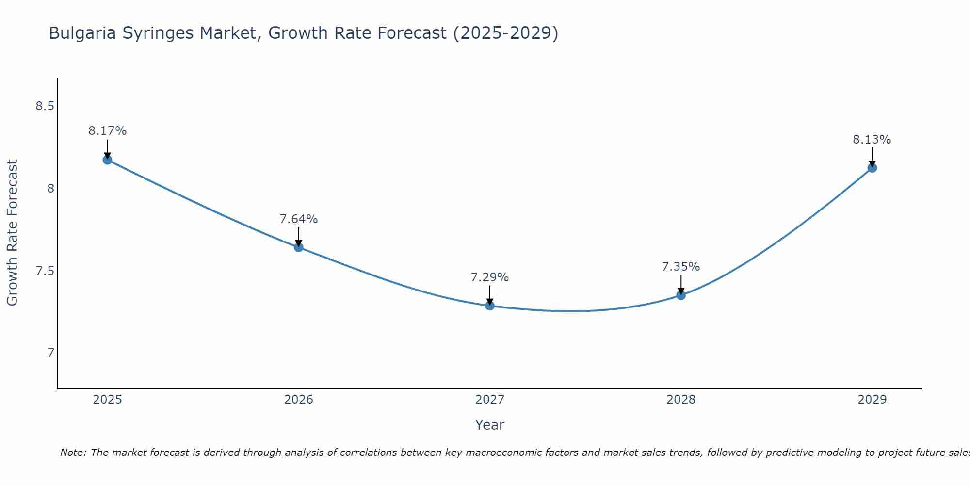 Bulgaria Syringes Market Growth Rate