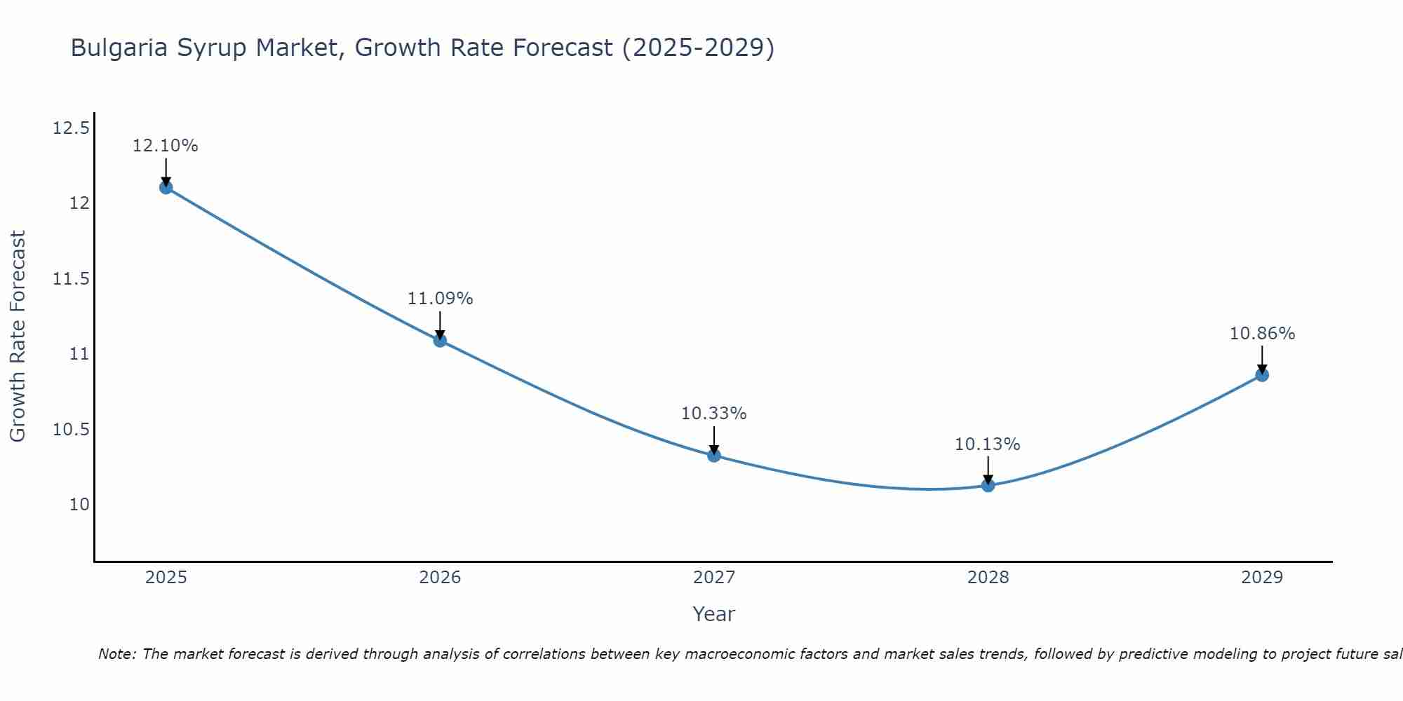 Bulgaria Syrup Market Growth Rate