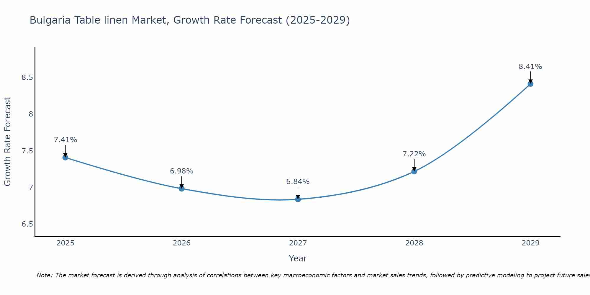 Bulgaria Table linen Market Growth Rate
