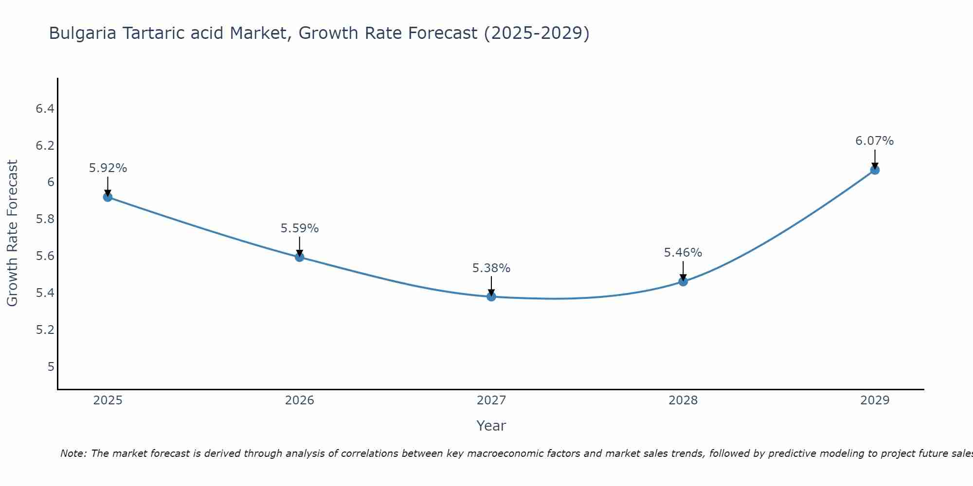 Bulgaria Tartaric acid Market Growth Rate