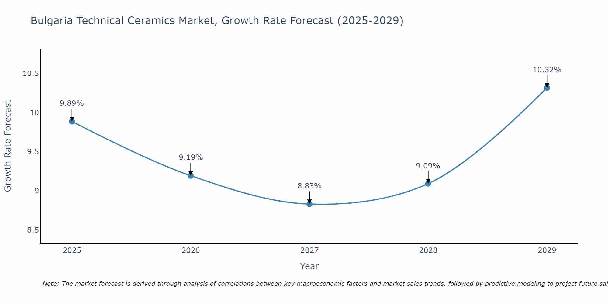 Bulgaria Technical Ceramics Market Growth Rate
