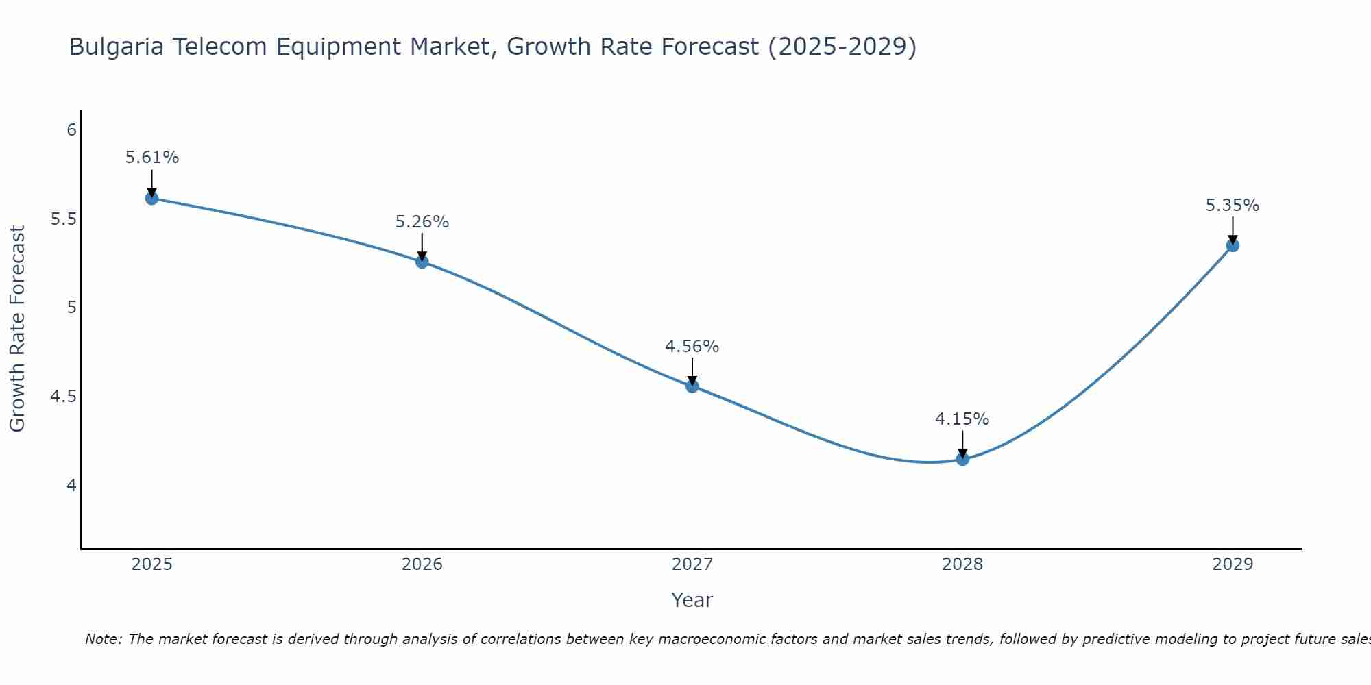 Bulgaria Telecom Equipment Market Growth Rate