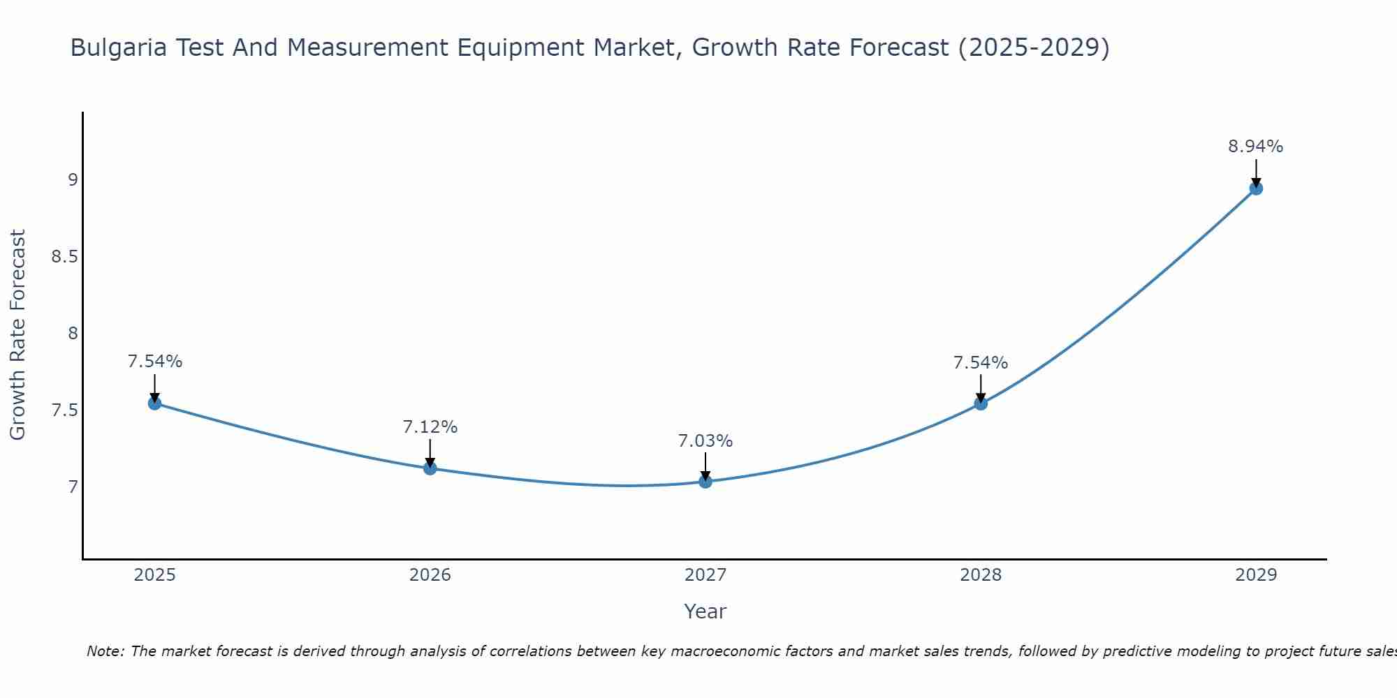 Bulgaria Test And Measurement Equipment Market Growth Rate