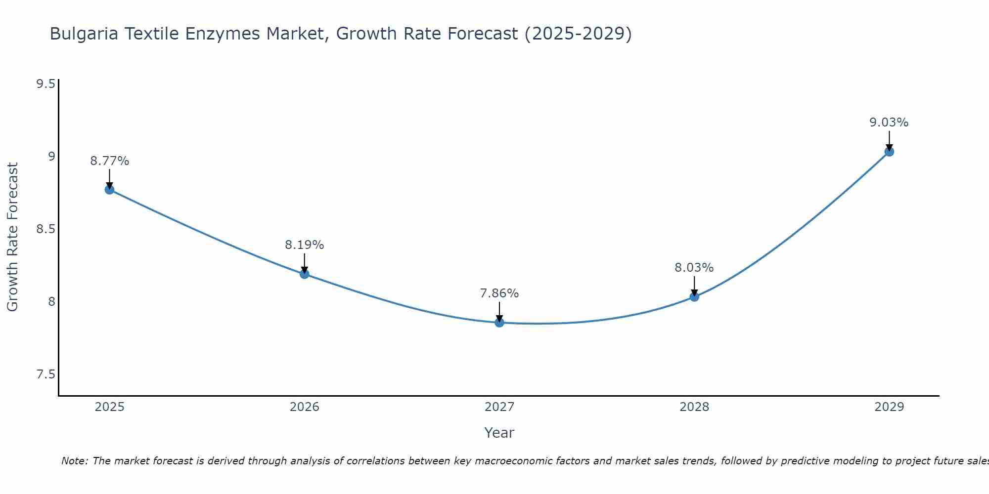 Bulgaria Textile Enzymes Market Growth Rate