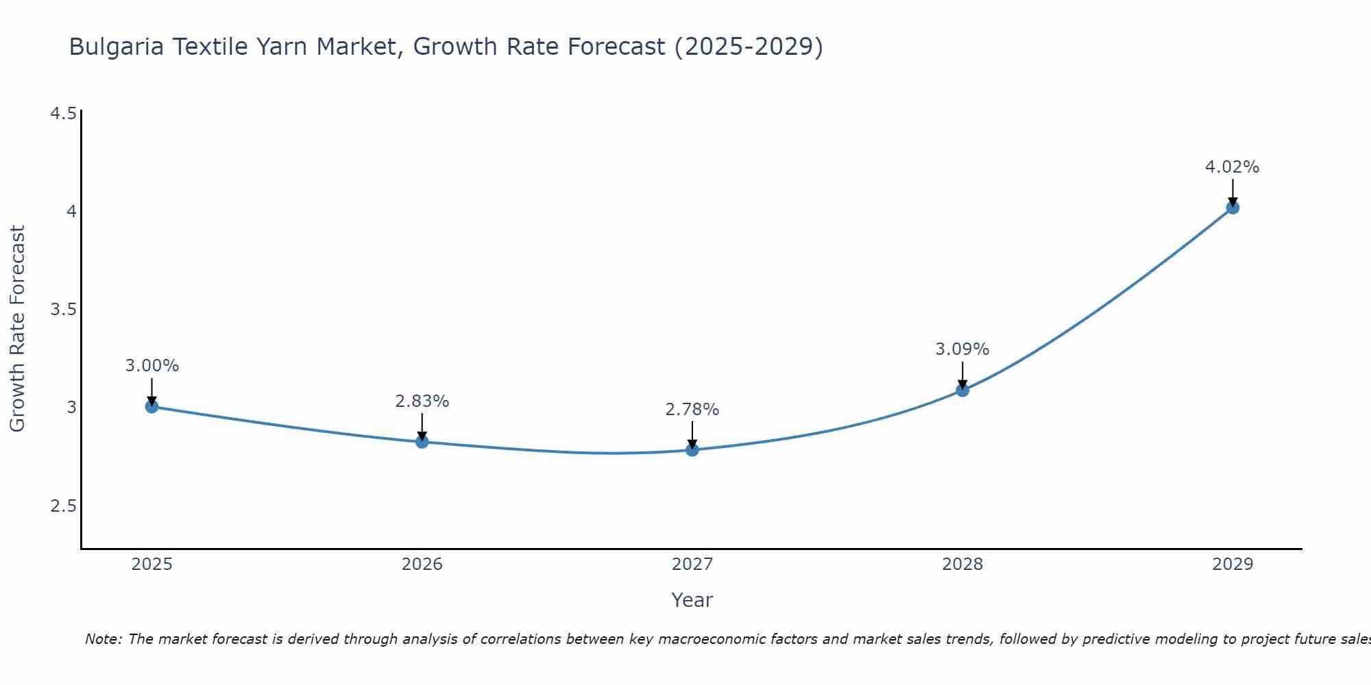 Bulgaria Textile Yarn Market Size Growth Rate