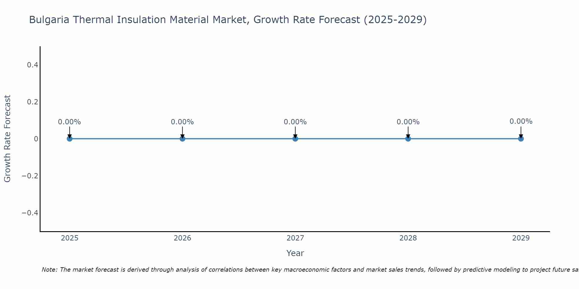 Bulgaria Thermal Insulation Material Market Growth Rate