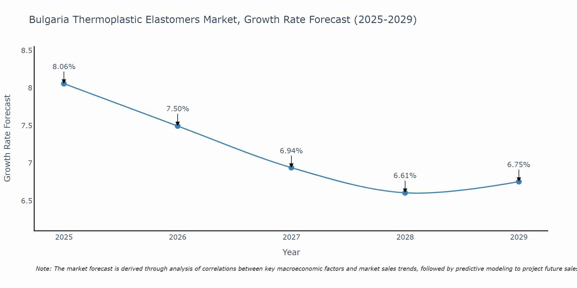 Bulgaria Thermoplastic Elastomers Market Growth Rate