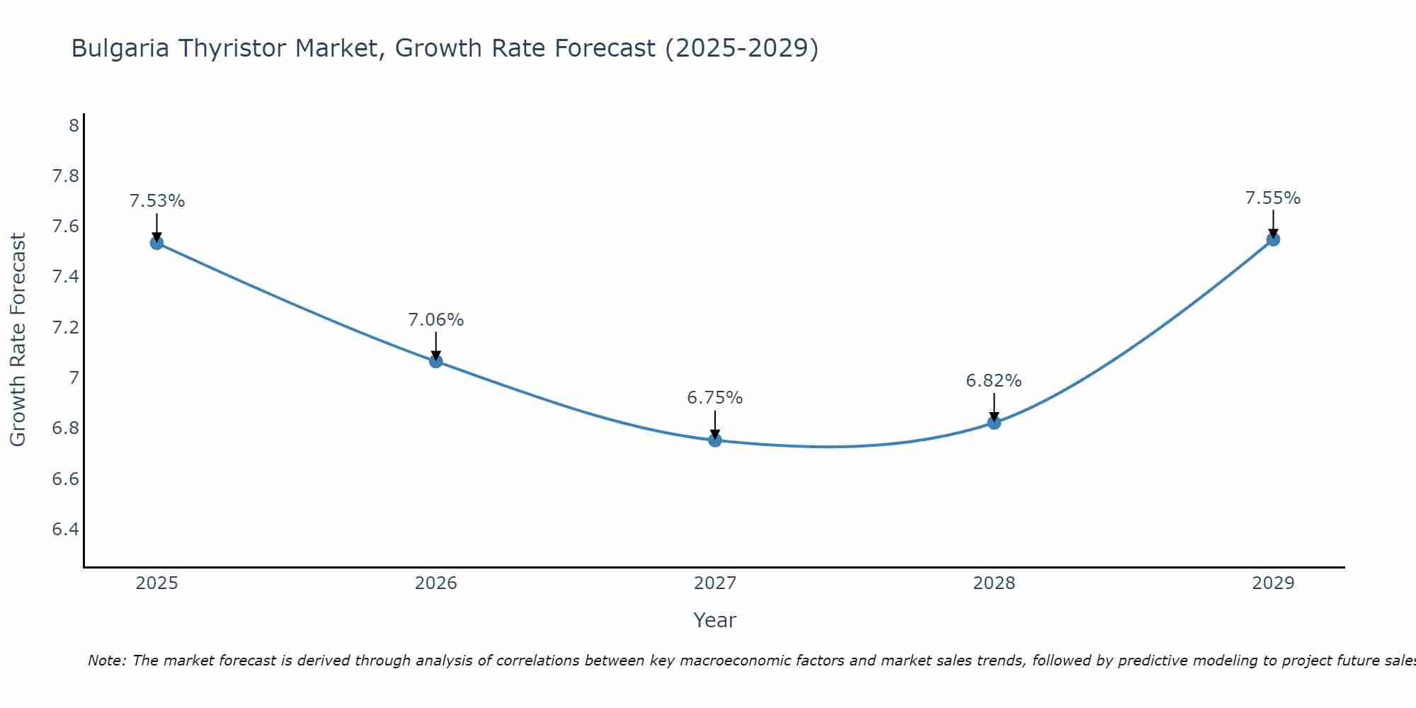 Bulgaria Thyristor Market Growth Rate