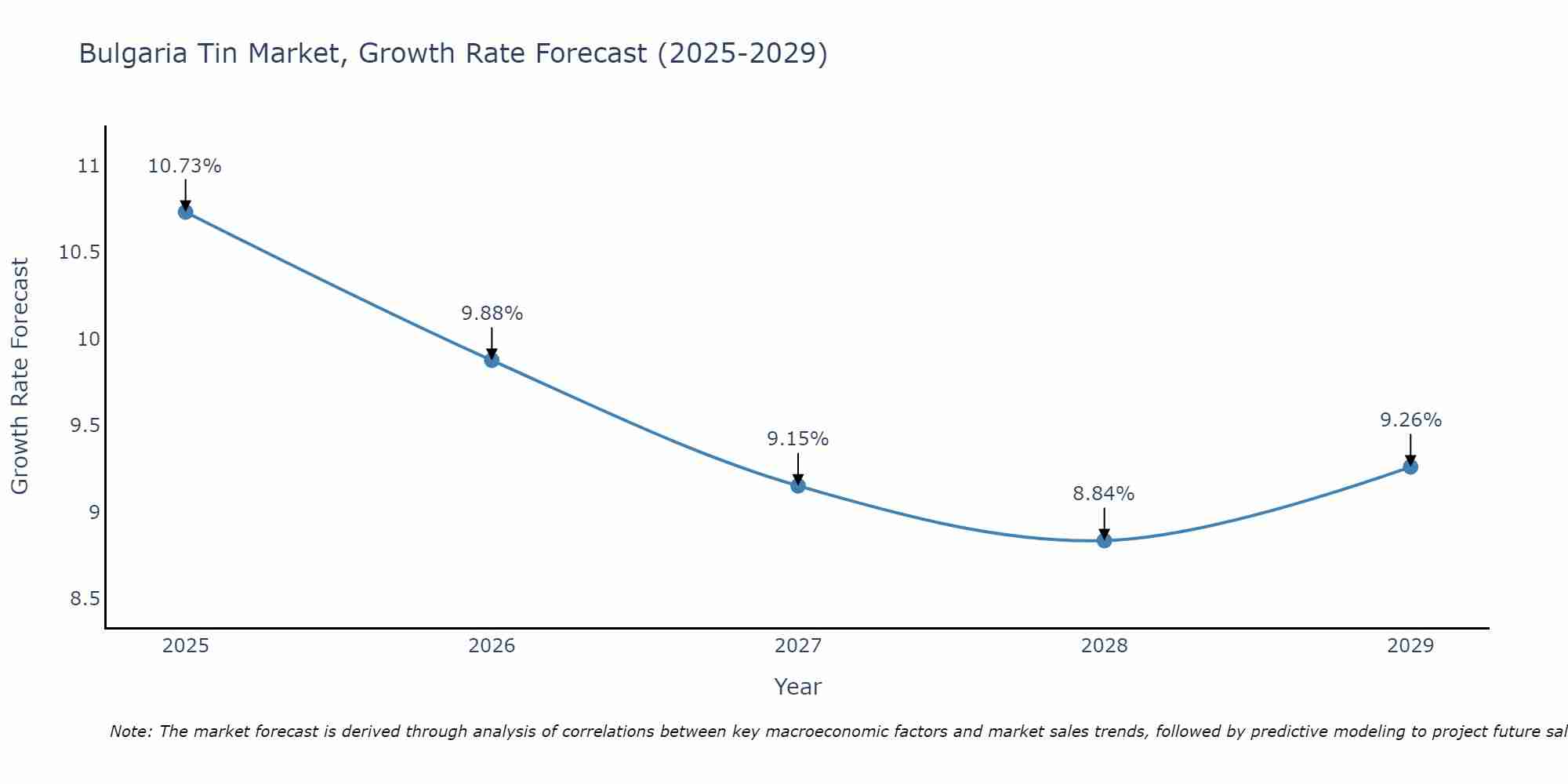 Bulgaria Tin Market Growth Rate