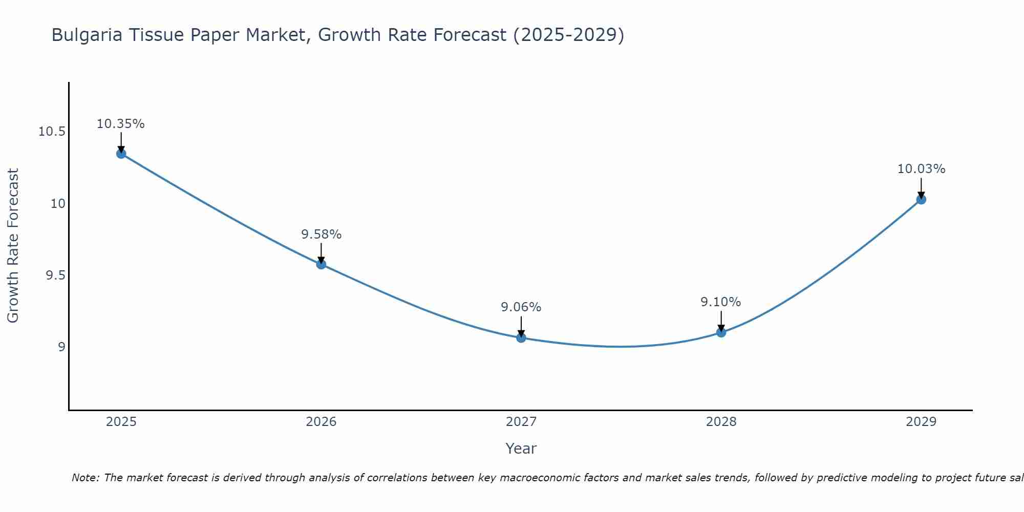 Bulgaria Tissue Paper Market Growth Rate