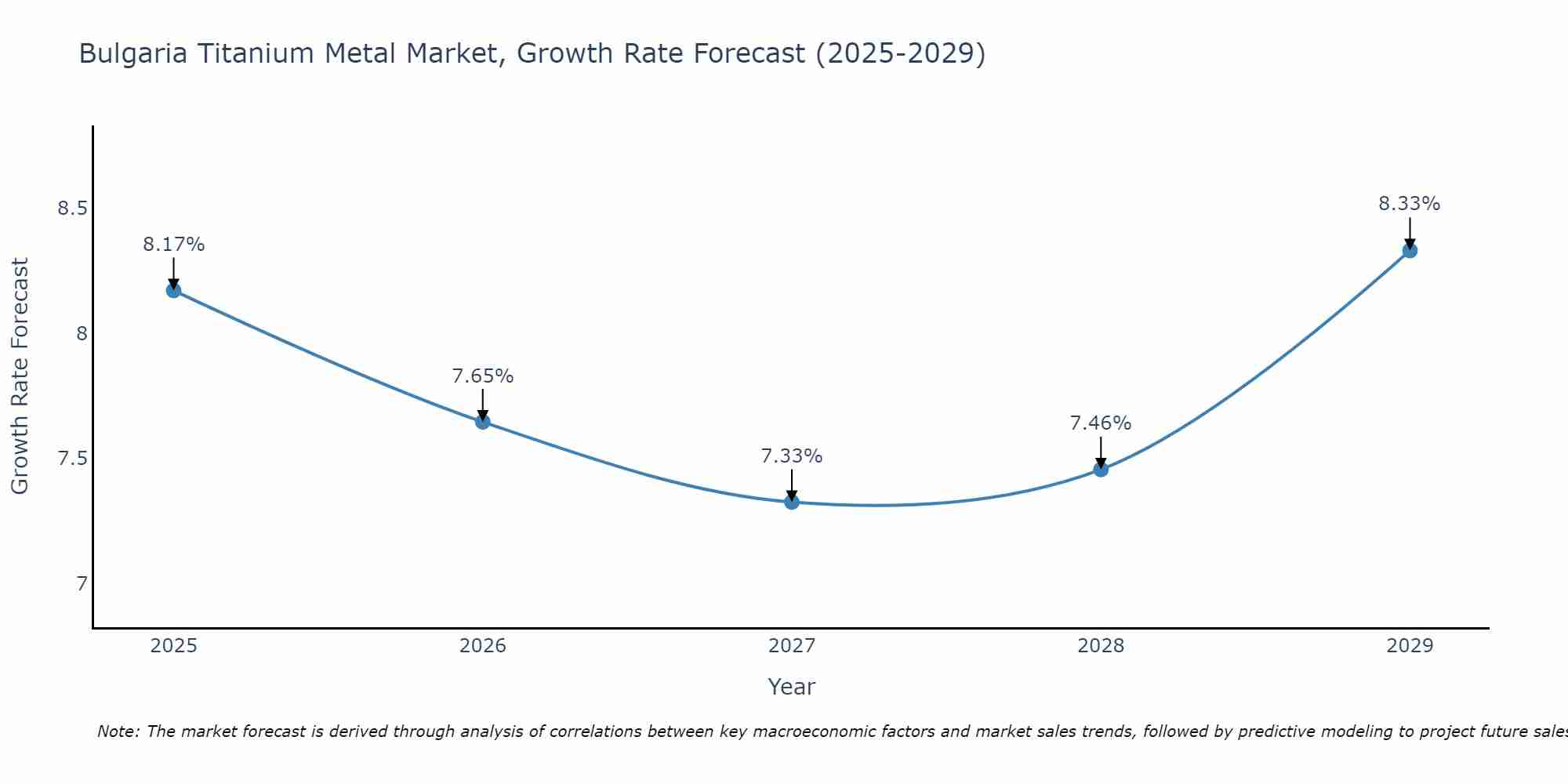 Bulgaria Titanium Metal Market Growth Rate