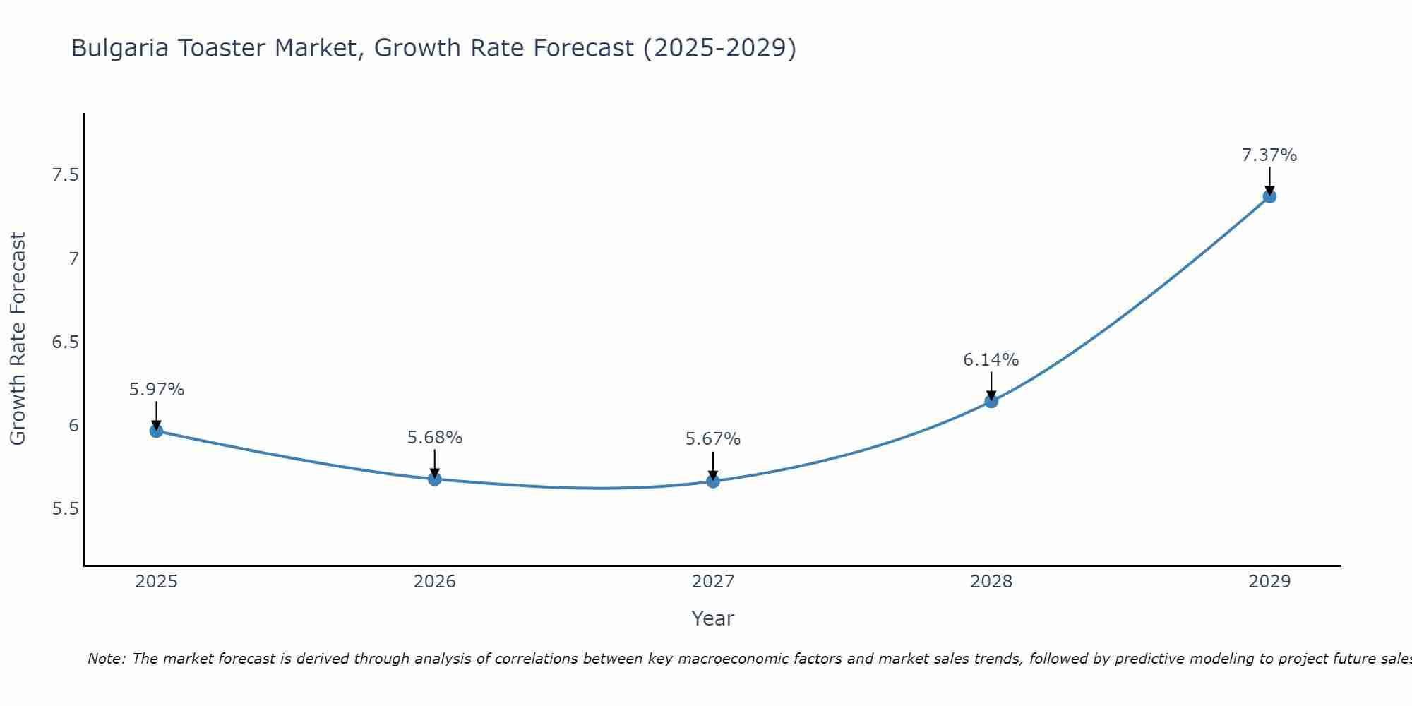 Bulgaria Toaster Market Growth Rate
