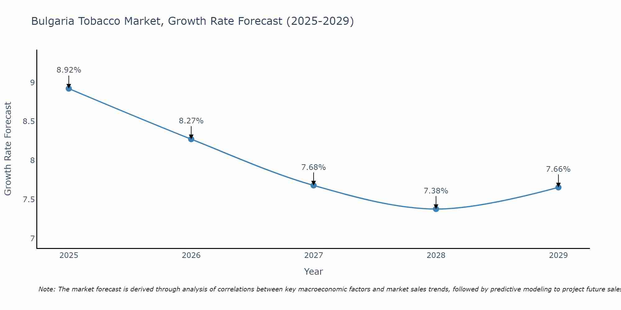 Bulgaria Tobacco Market Growth Rate