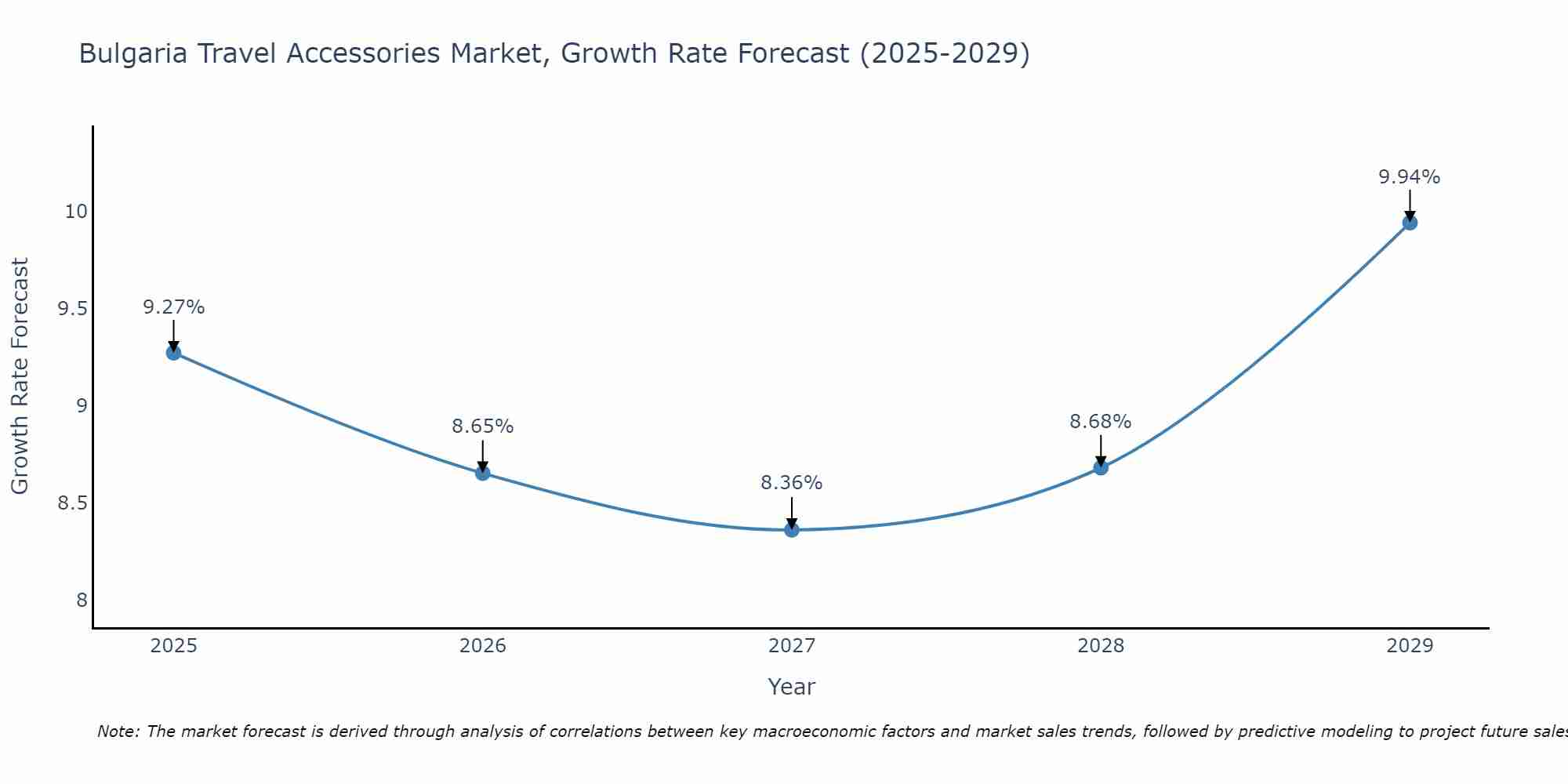 Bulgaria Travel Accessories Market Growth Rate