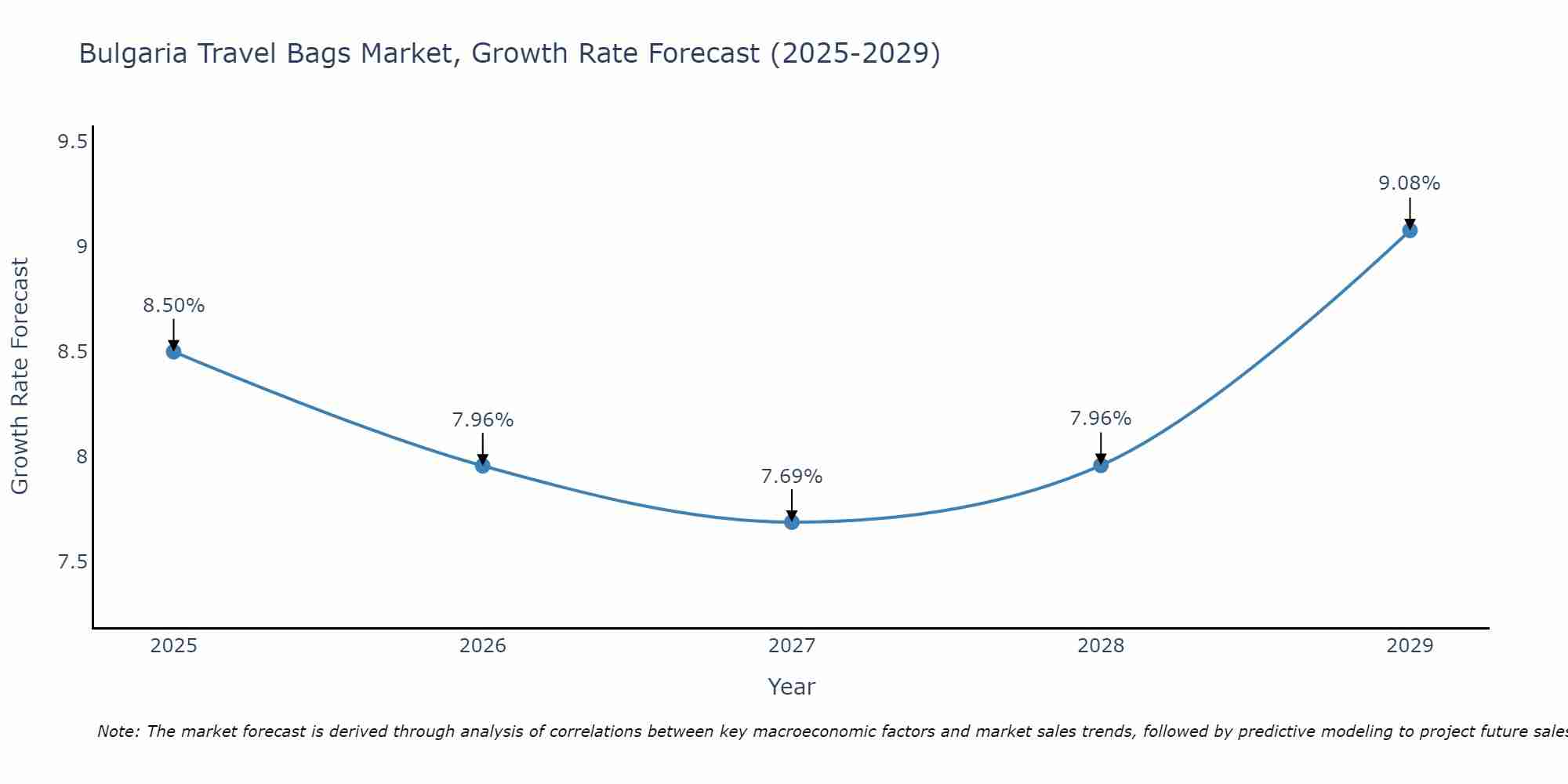 Bulgaria Travel Bags Market Size Growth Rate