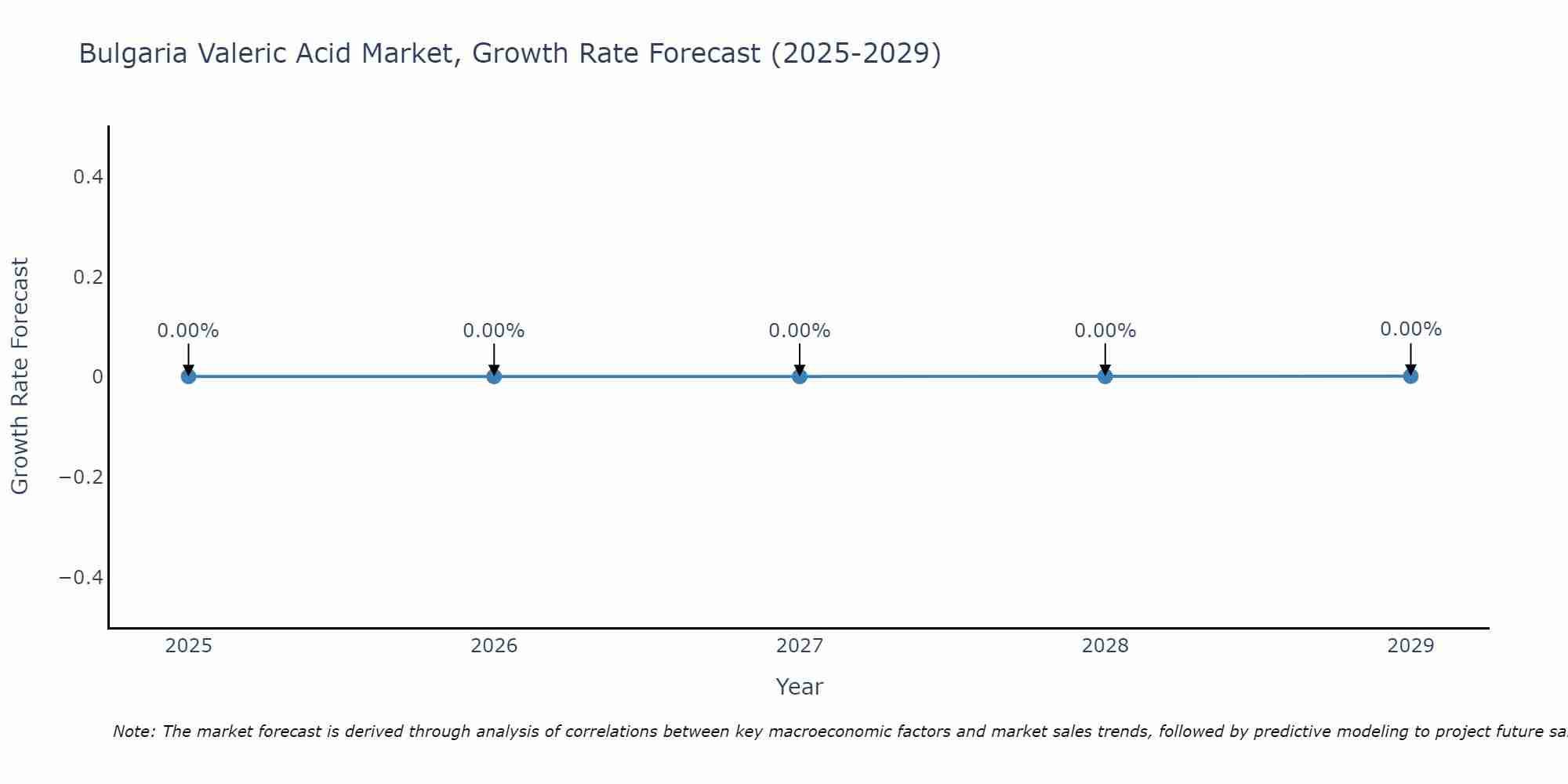 Bulgaria Valeric Acid Market Growth Rate