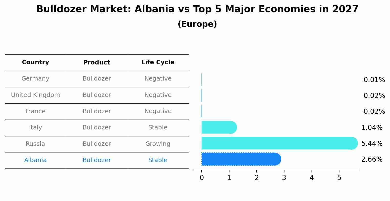 Bulldozer Market: Albania vs Top 5 Major Economies in 2027 (Europe)