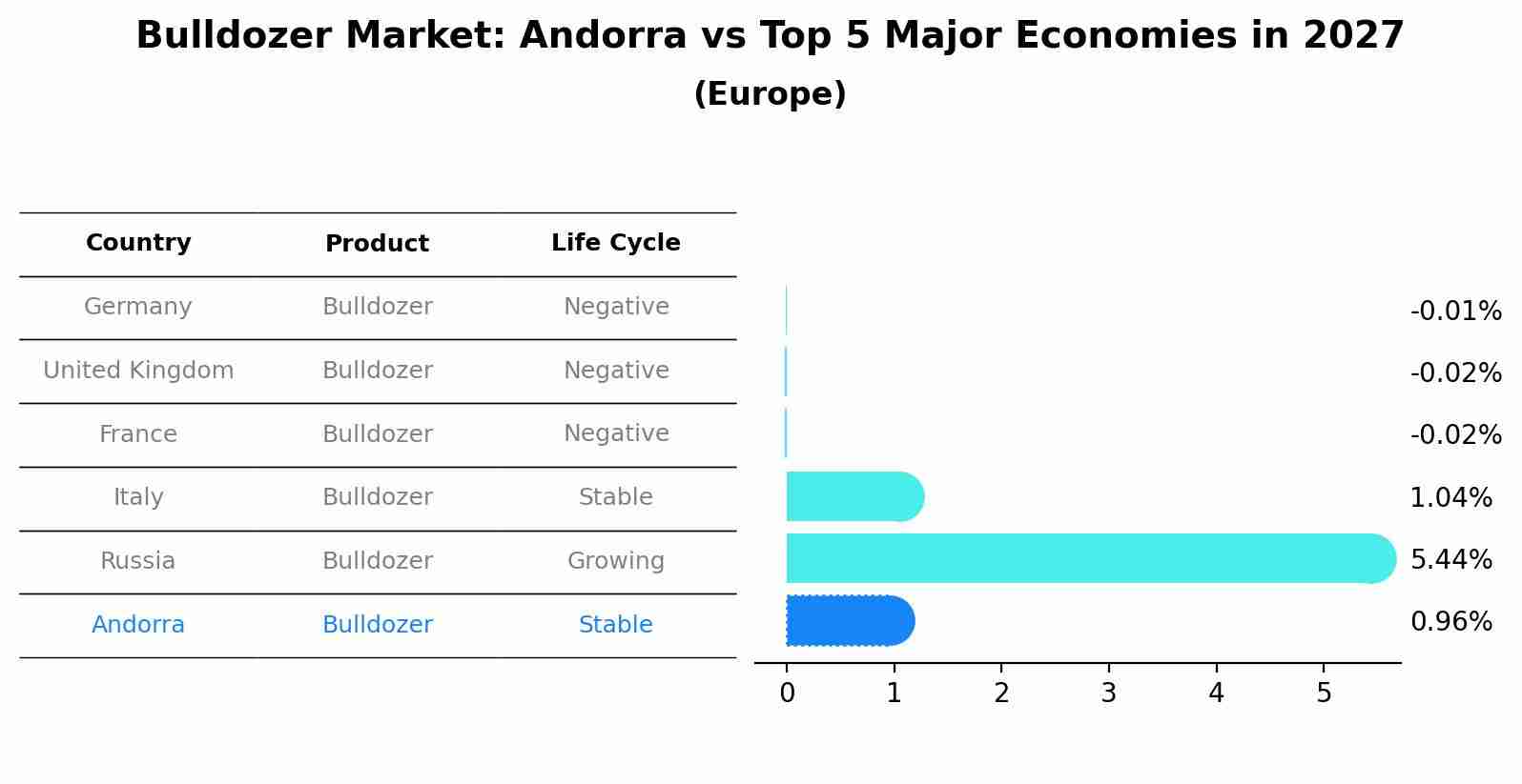 Bulldozer Market: Andorra vs Top 5 Major Economies in 2027 (Europe)