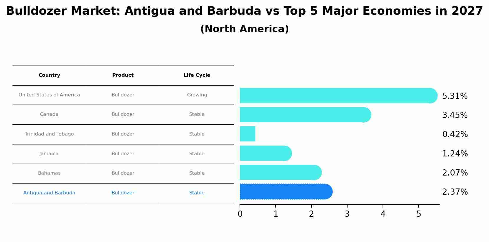 Bulldozer Market: Antigua and Barbuda vs Top 5 Major Economies in 2027 (North America)