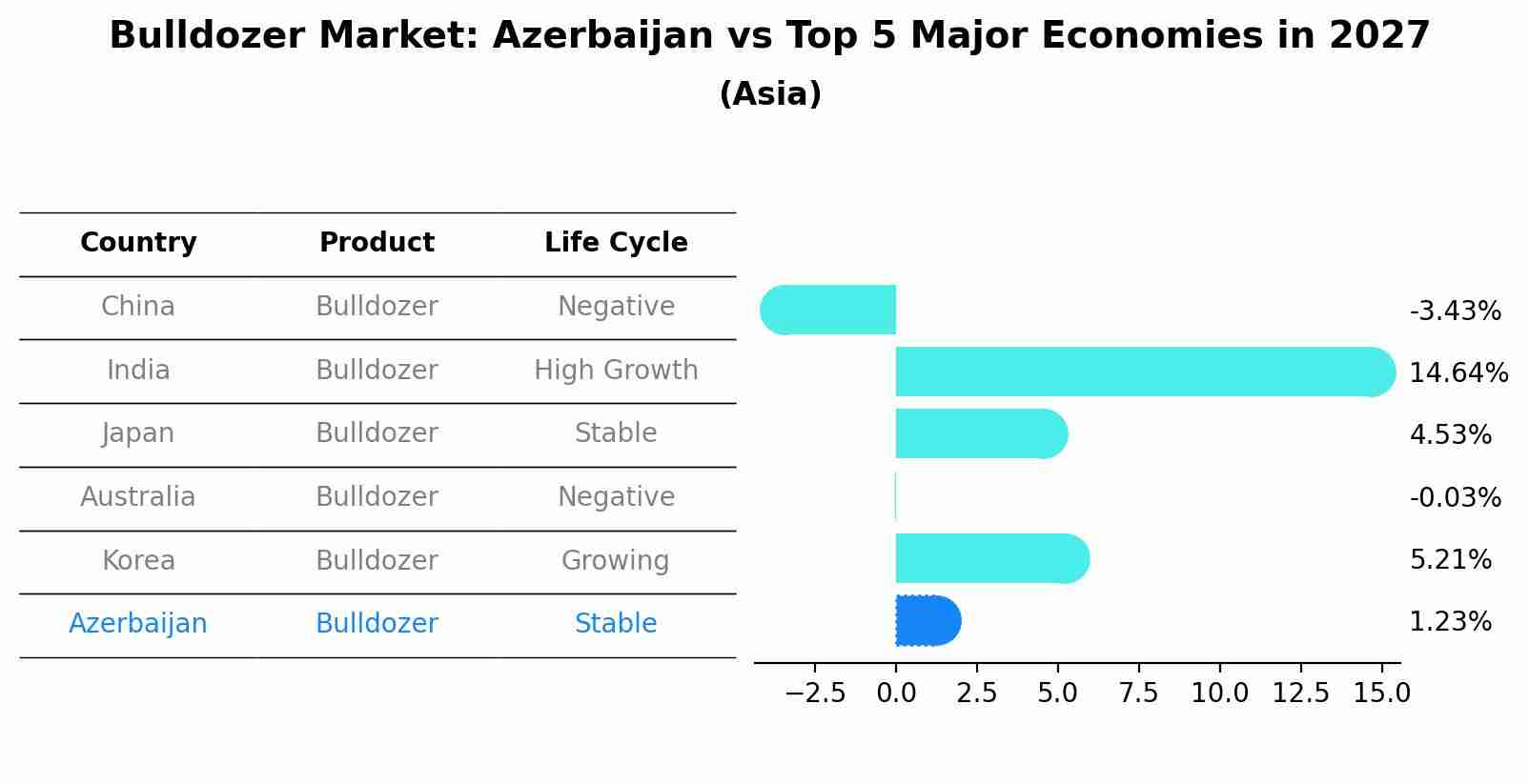 Bulldozer Market: Azerbaijan vs Top 5 Major Economies in 2027 (Asia)