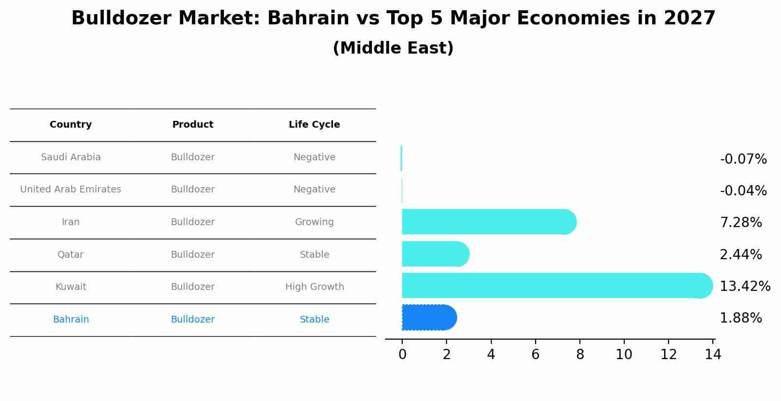 Bulldozer Market: Bahrain vs Top 5 Major Economies in 2027 (Middle East)