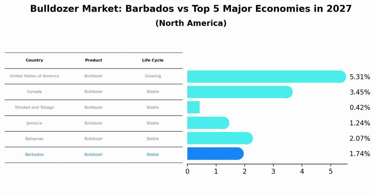 Bulldozer Market: Barbados vs Top 5 Major Economies in 2027 (North America)