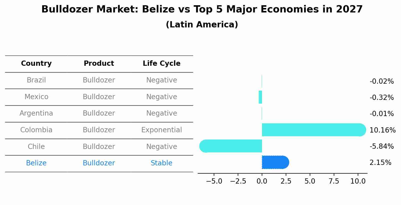 Bulldozer Market: Belize vs Top 5 Major Economies in 2027 (Latin America)