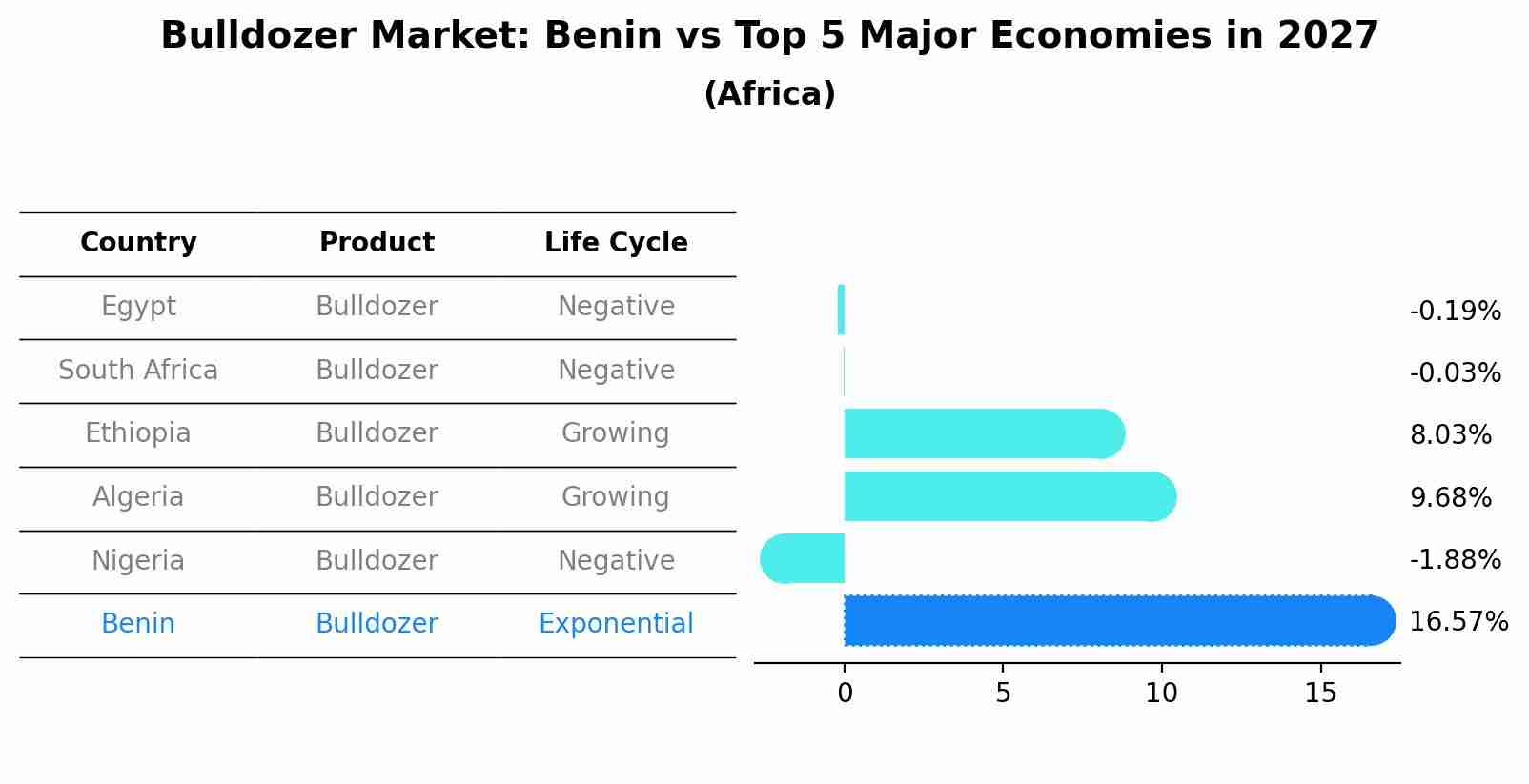 Bulldozer Market: Benin vs Top 5 Major Economies in 2027 (Africa)