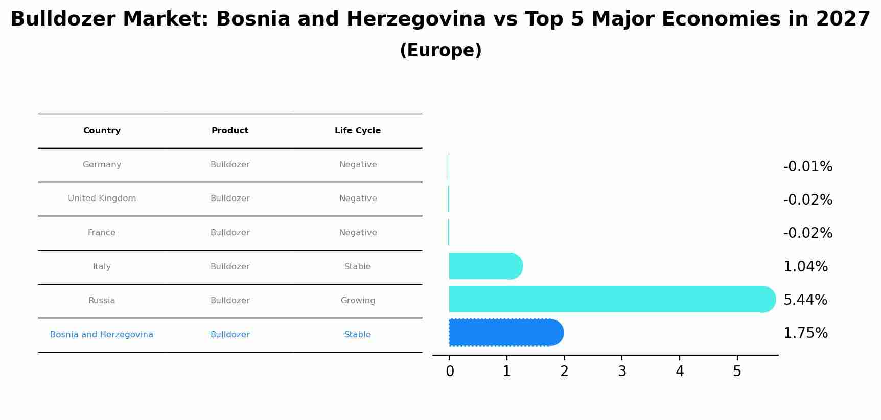 Bulldozer Market: Bosnia and Herzegovina vs Top 5 Major Economies in 2027 (Europe)