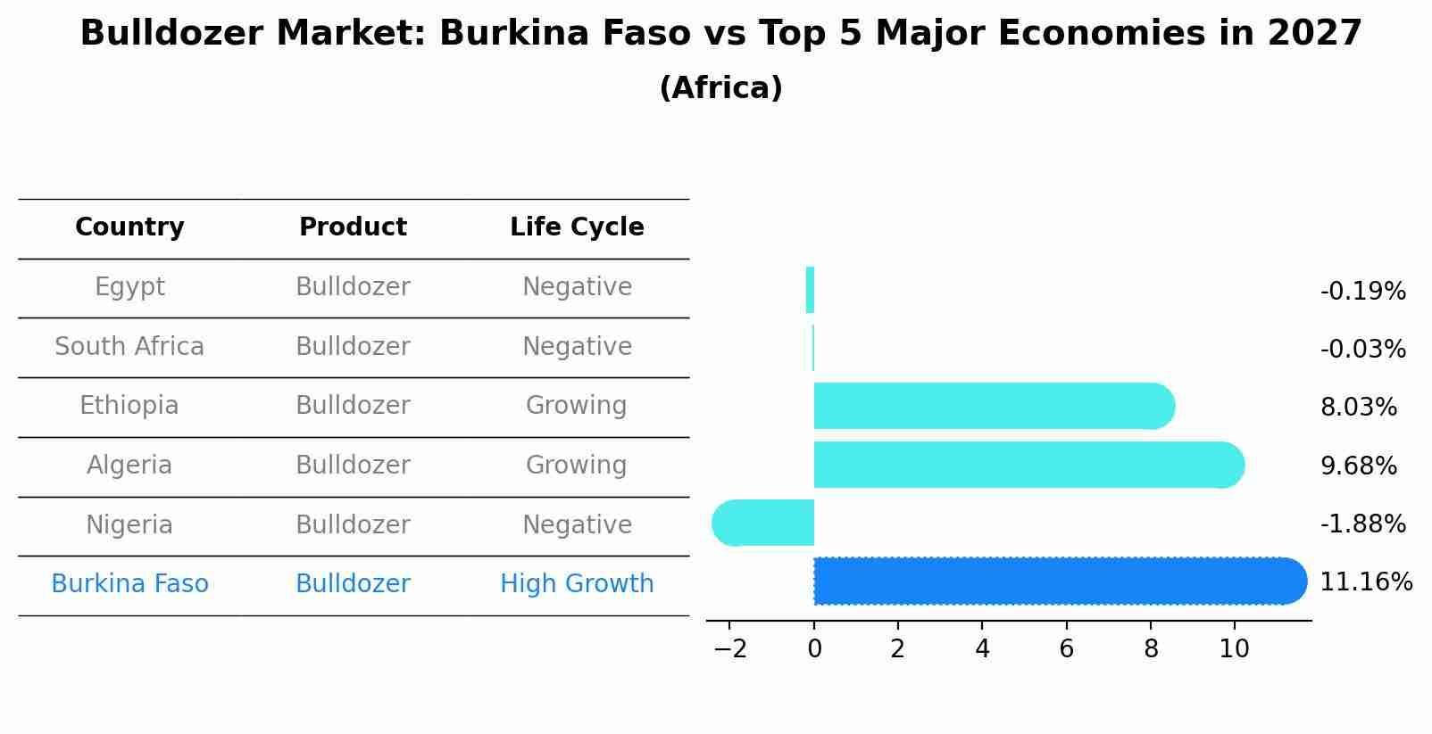 Bulldozer Market: Burkina Faso vs Top 5 Major Economies in 2027 (Africa)