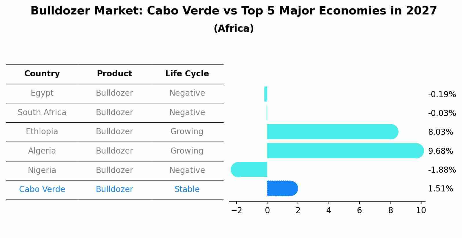 Bulldozer Market: Cabo Verde vs Top 5 Major Economies in 2027 (Africa)