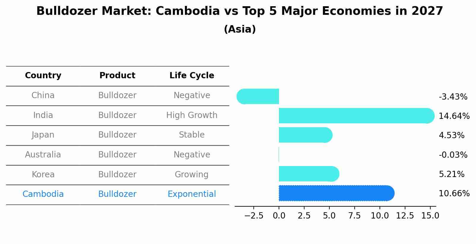 Bulldozer Market: Cambodia vs Top 5 Major Economies in 2027 (Asia)