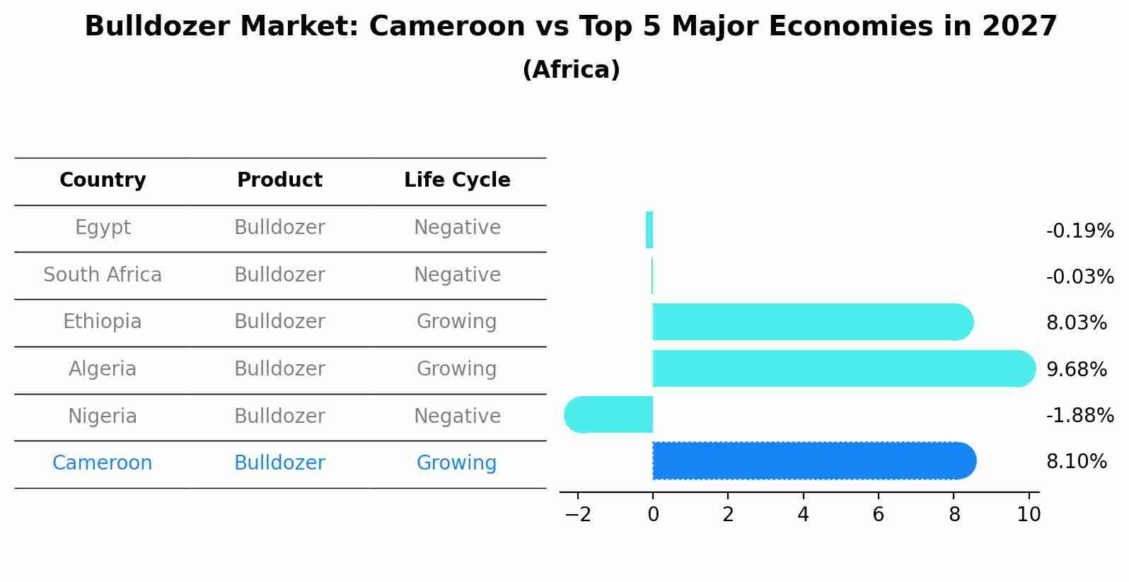 Bulldozer Market: Cameroon vs Top 5 Major Economies in 2027 (Africa)
