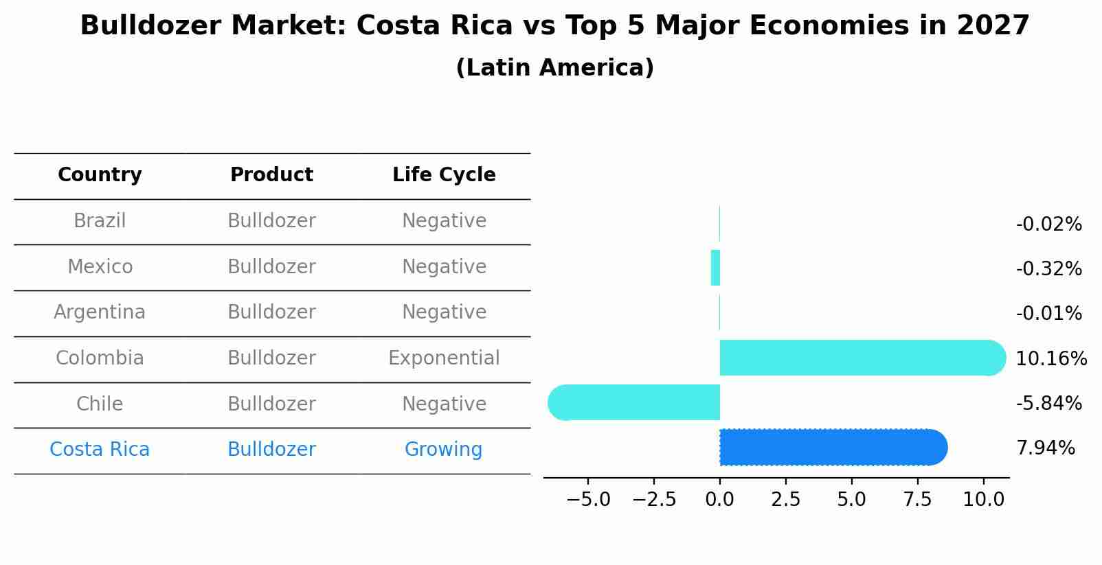 Bulldozer Market: Costa Rica vs Top 5 Major Economies in 2027 (Latin America)