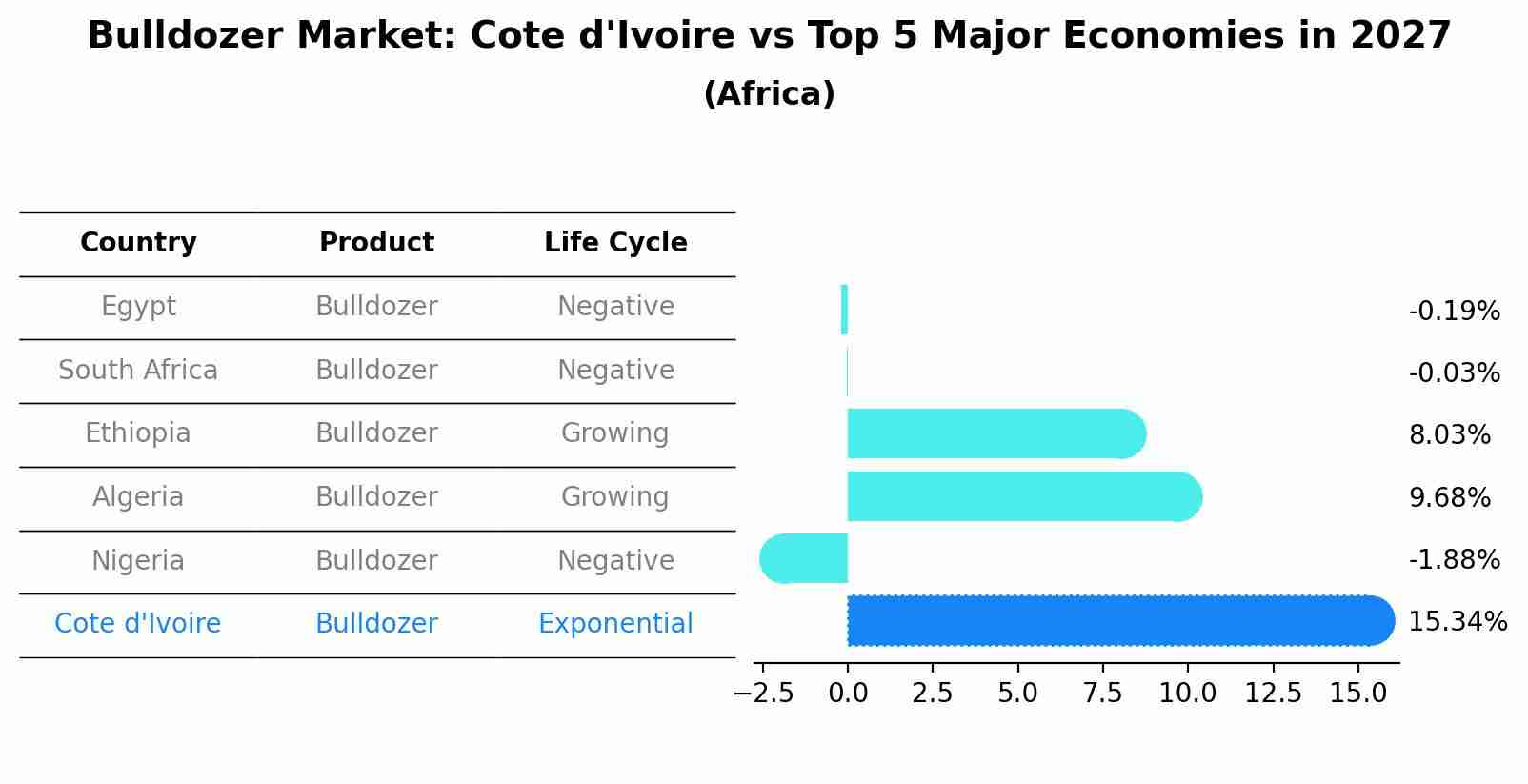 Bulldozer Market: Cote d'Ivoire vs Top 5 Major Economies in 2027 (Africa)