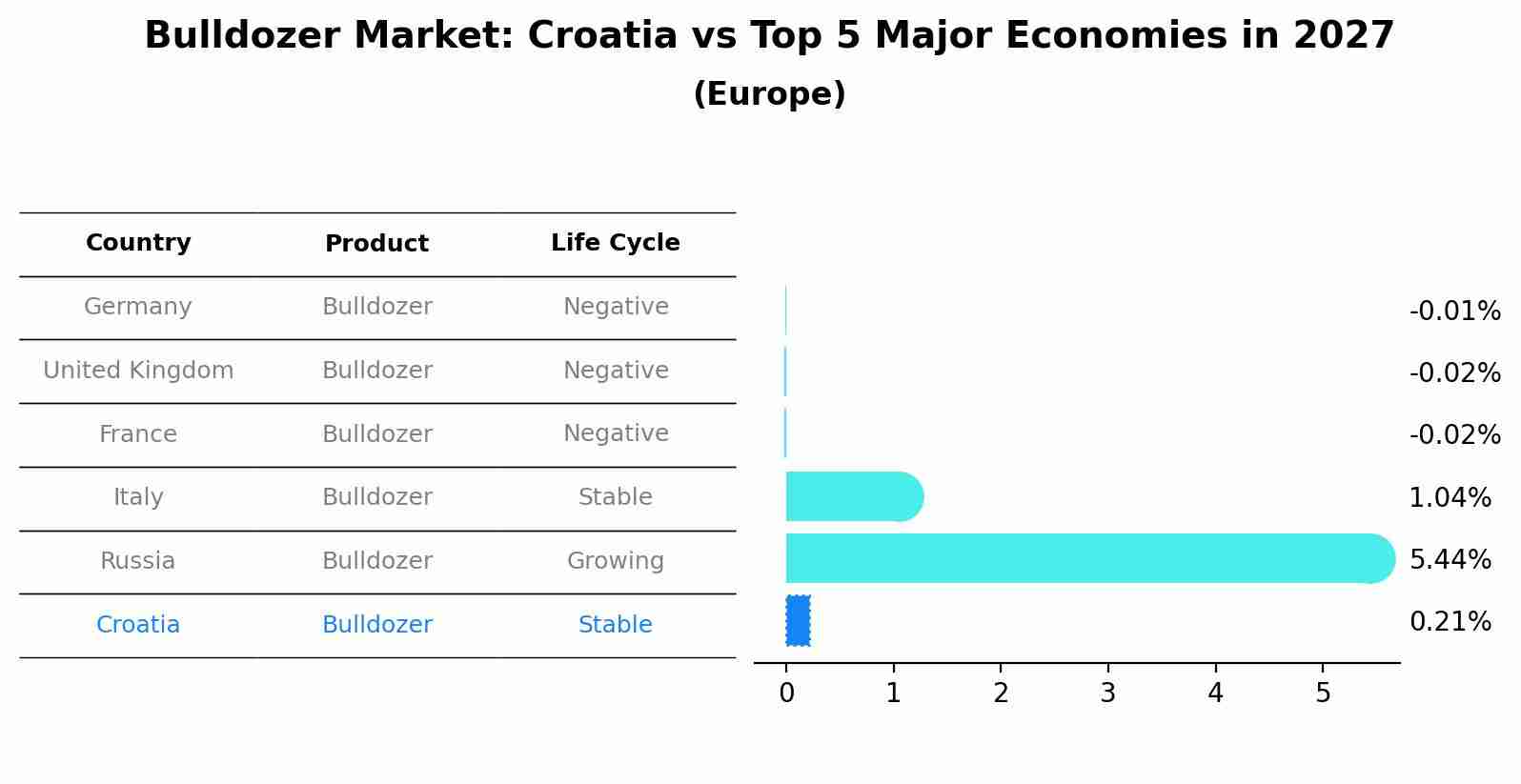 Bulldozer Market: Croatia vs Top 5 Major Economies in 2027 (Europe)