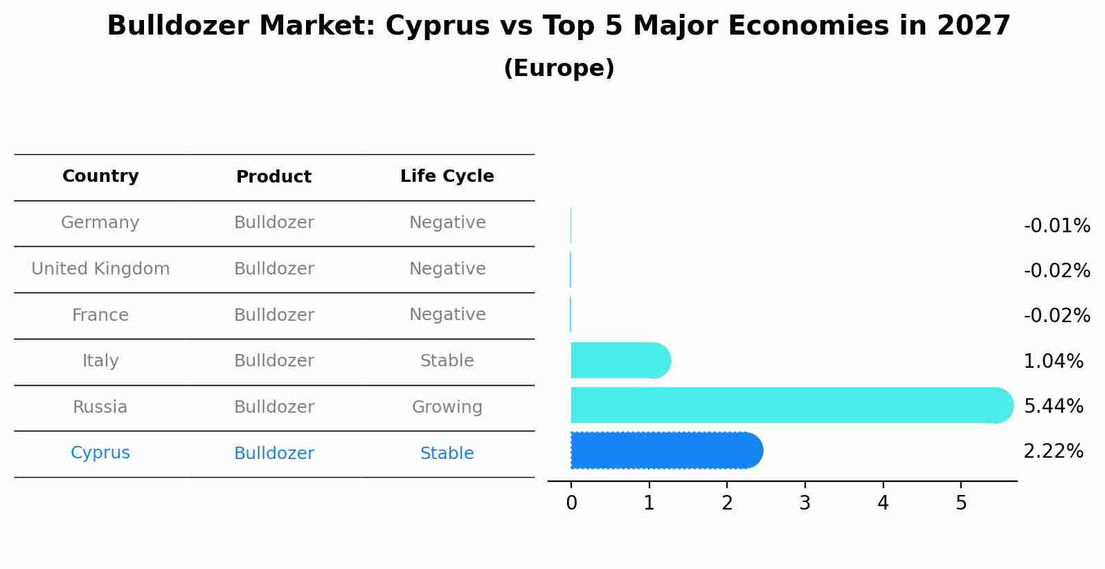 Bulldozer Market: Cyprus vs Top 5 Major Economies in 2027 (Europe)