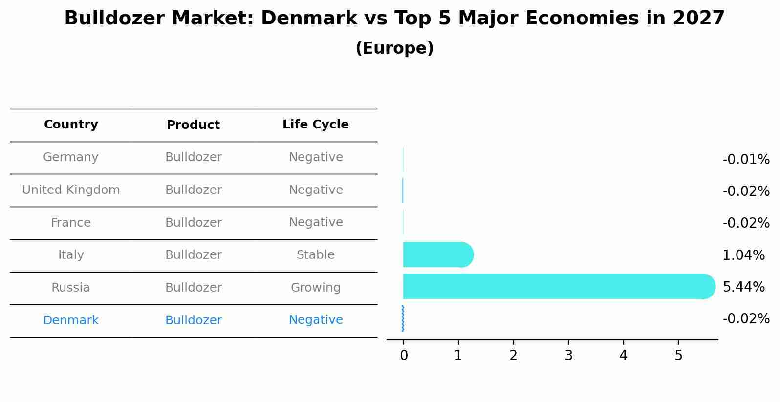 Bulldozer Market: Denmark vs Top 5 Major Economies in 2027 (Europe)
