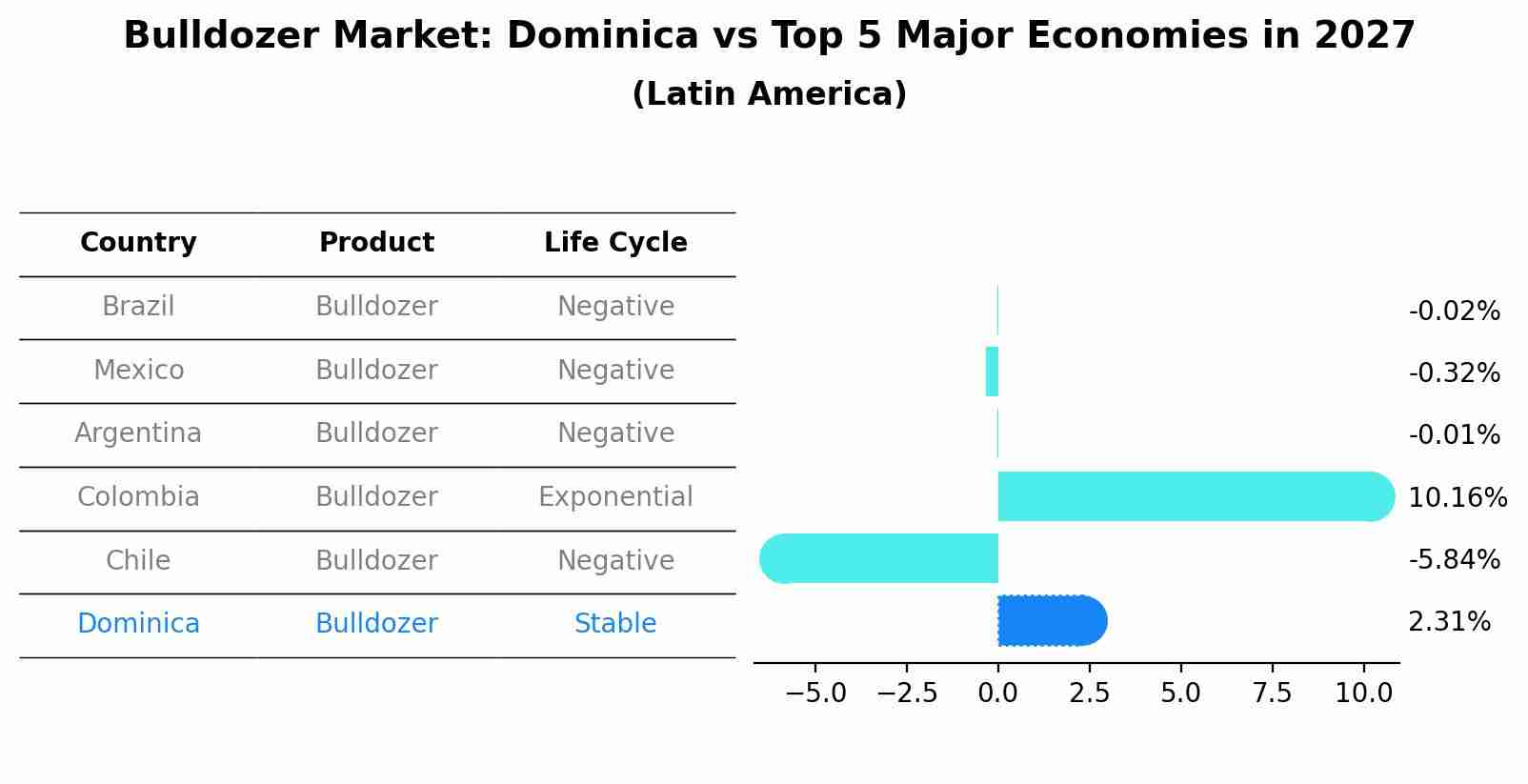 Bulldozer Market: Dominica vs Top 5 Major Economies in 2027 (Latin America)