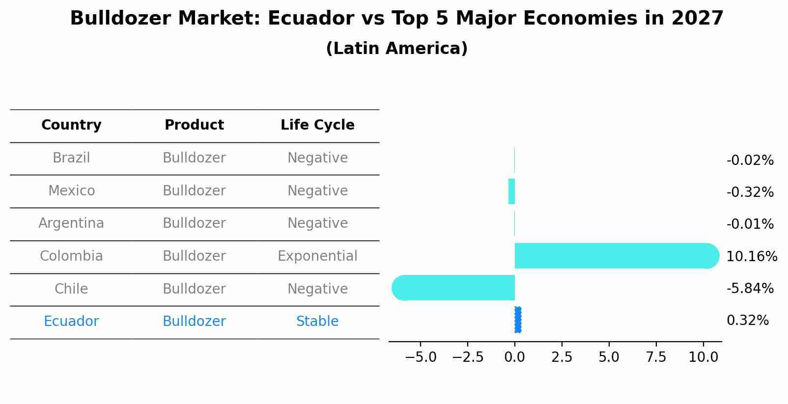 Bulldozer Market: Ecuador vs Top 5 Major Economies in 2027 (Latin America)
