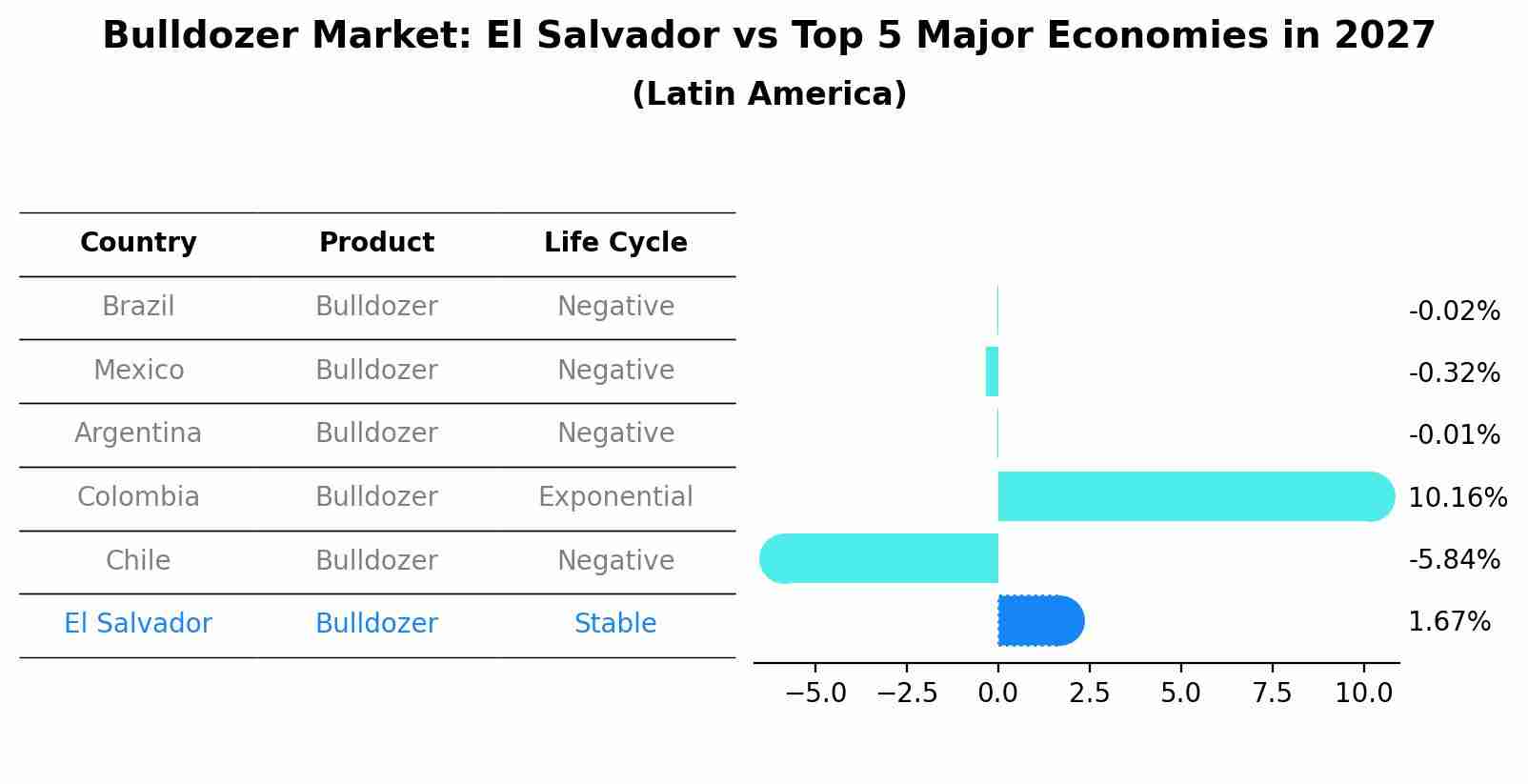 Bulldozer Market: El Salvador vs Top 5 Major Economies in 2027 (Latin America)