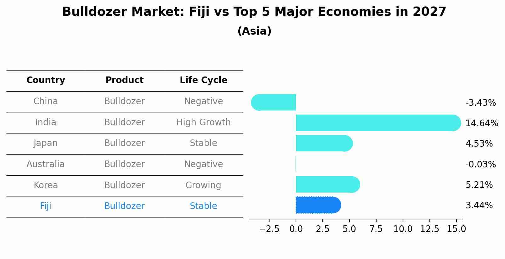 Bulldozer Market: Fiji vs Top 5 Major Economies in 2027 (Asia)