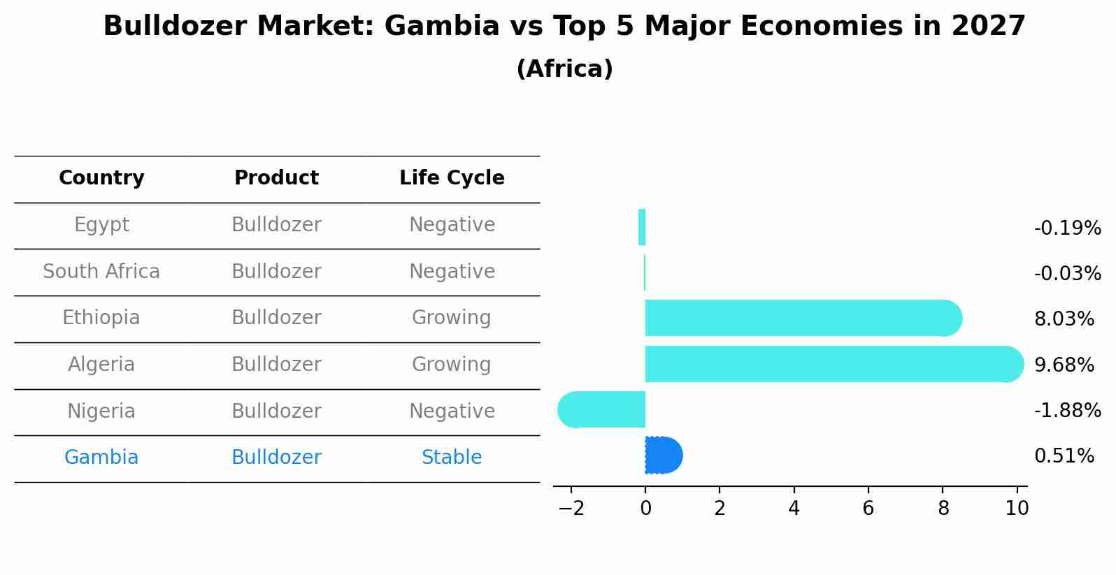 Bulldozer Market: Gambia vs Top 5 Major Economies in 2027 (Africa)