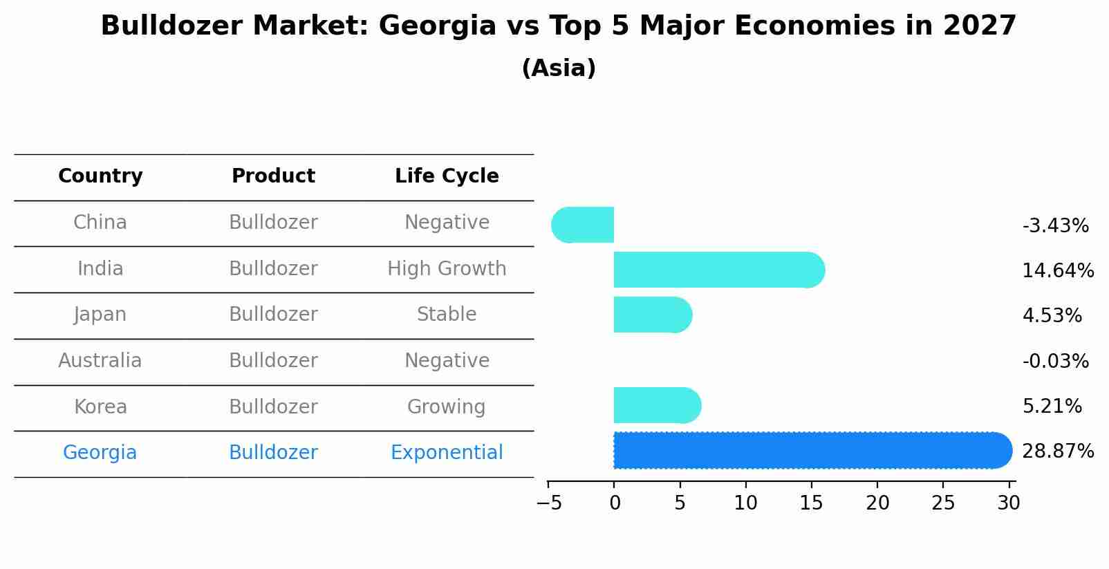 Bulldozer Market: Georgia vs Top 5 Major Economies in 2027 (Asia)
