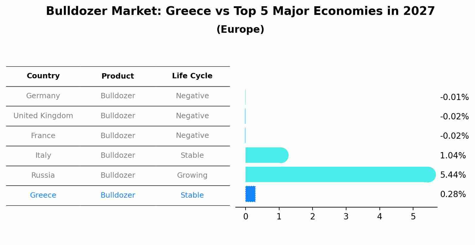 Bulldozer Market: Greece vs Top 5 Major Economies in 2027 (Europe)